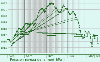 Graphe de la pression atmosphrique prvue pour Aussillon