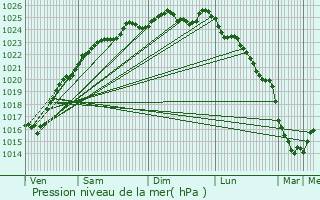 Graphe de la pression atmosphrique prvue pour Franqueville-Saint-Pierre