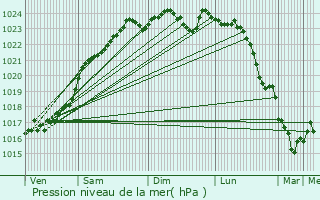 Graphe de la pression atmosphrique prvue pour Averdon