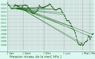 Graphe de la pression atmosphrique prvue pour Villars-les-Bois