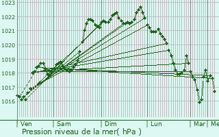 Graphe de la pression atmosphrique prvue pour gletons