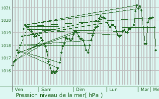 Graphe de la pression atmosphrique prvue pour Jarrie