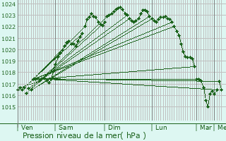 Graphe de la pression atmosphrique prvue pour Montierchaume