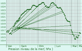 Graphe de la pression atmosphrique prvue pour Les Authieux