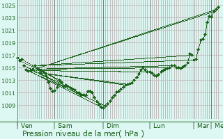 Graphe de la pression atmosphrique prvue pour Saint-Pe-sur-Nivelle