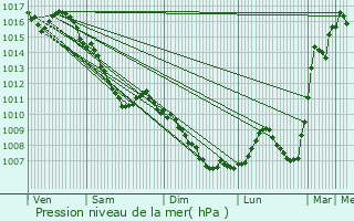 Graphe de la pression atmosphrique prvue pour Ensisheim