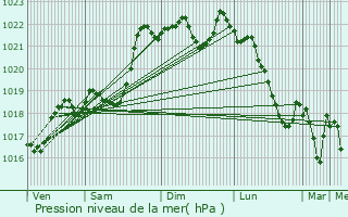 Graphe de la pression atmosphrique prvue pour Tulle