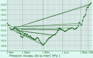 Graphe de la pression atmosphrique prvue pour Saint-Pierre-d