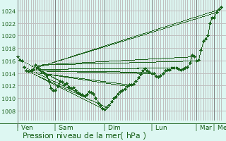 Graphe de la pression atmosphrique prvue pour Bayonne