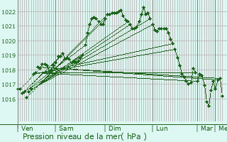 Graphe de la pression atmosphrique prvue pour Les Quatre-Routes-du-Lot