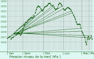 Graphe de la pression atmosphrique prvue pour Pouligny-Notre-Dame