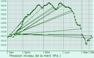 Graphe de la pression atmosphrique prvue pour puisay