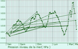 Graphe de la pression atmosphrique prvue pour Kynsperk nad Ohri