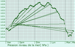 Graphe de la pression atmosphrique prvue pour Canappeville