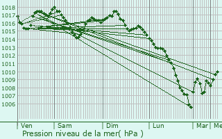 Graphe de la pression atmosphrique prvue pour Mnoire