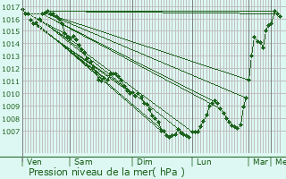 Graphe de la pression atmosphrique prvue pour Habsheim