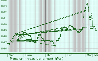 Graphe de la pression atmosphrique prvue pour Chalvraines