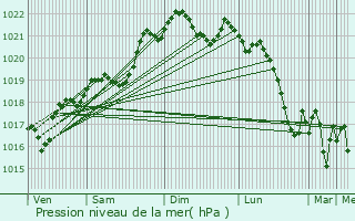 Graphe de la pression atmosphrique prvue pour Ngrepelisse