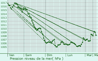 Graphe de la pression atmosphrique prvue pour Vidauban