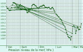 Graphe de la pression atmosphrique prvue pour Camurac