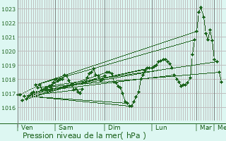 Graphe de la pression atmosphrique prvue pour Cocheren