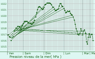 Graphe de la pression atmosphrique prvue pour Caillac