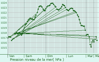 Graphe de la pression atmosphrique prvue pour Ciron