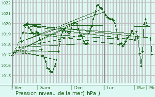 Graphe de la pression atmosphrique prvue pour Champcella