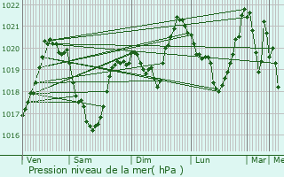 Graphe de la pression atmosphrique prvue pour Saint-Jean-de-Maurienne