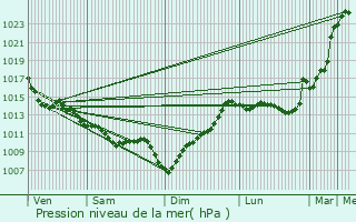 Graphe de la pression atmosphrique prvue pour Mourenx