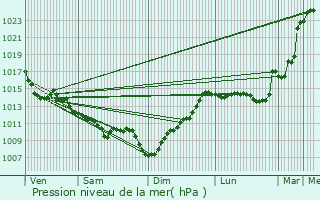 Graphe de la pression atmosphrique prvue pour Nay