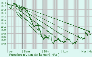 Graphe de la pression atmosphrique prvue pour Sainte-Maxime