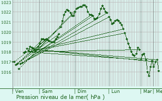 Graphe de la pression atmosphrique prvue pour Thonac