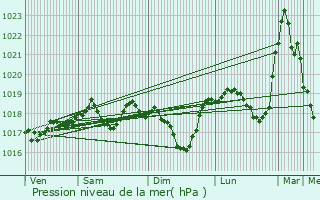 Graphe de la pression atmosphrique prvue pour Boulay-Moselle