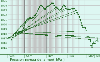 Graphe de la pression atmosphrique prvue pour Sainte-Maure-de-Touraine