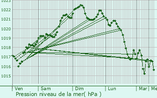 Graphe de la pression atmosphrique prvue pour Toulouse