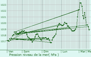 Graphe de la pression atmosphrique prvue pour Le Chtelet-sur-Meuse