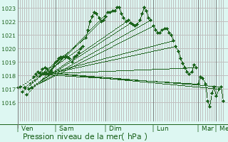 Graphe de la pression atmosphrique prvue pour Sarliac-sur-l