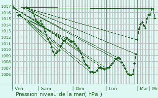 Graphe de la pression atmosphrique prvue pour Drusenheim