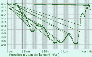 Graphe de la pression atmosphrique prvue pour Plobsheim