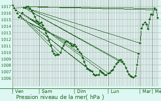 Graphe de la pression atmosphrique prvue pour Illkirch-Graffenstaden