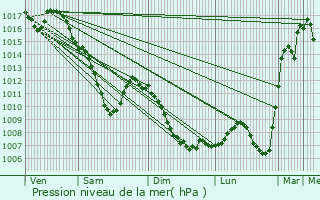 Graphe de la pression atmosphrique prvue pour Rosheim