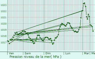 Graphe de la pression atmosphrique prvue pour Montcharvot