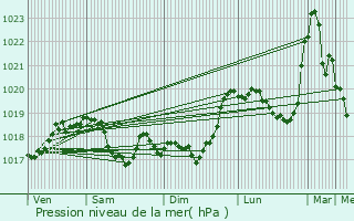 Graphe de la pression atmosphrique prvue pour Pierremont-sur-Amance