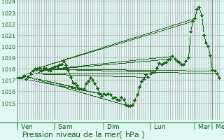 Graphe de la pression atmosphrique prvue pour Berry-au-Bac