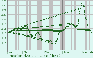 Graphe de la pression atmosphrique prvue pour Gernicourt