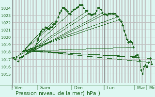 Graphe de la pression atmosphrique prvue pour Port-de-Piles