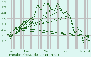 Graphe de la pression atmosphrique prvue pour Belvs