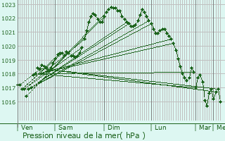 Graphe de la pression atmosphrique prvue pour Saint-Romain-de-Monpazier