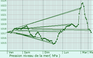 Graphe de la pression atmosphrique prvue pour Guignicourt